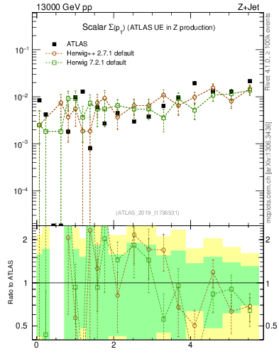 Plot of sumpt in 13000 GeV pp collisions