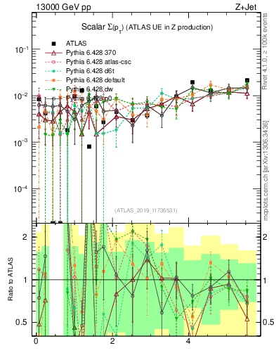 Plot of sumpt in 13000 GeV pp collisions