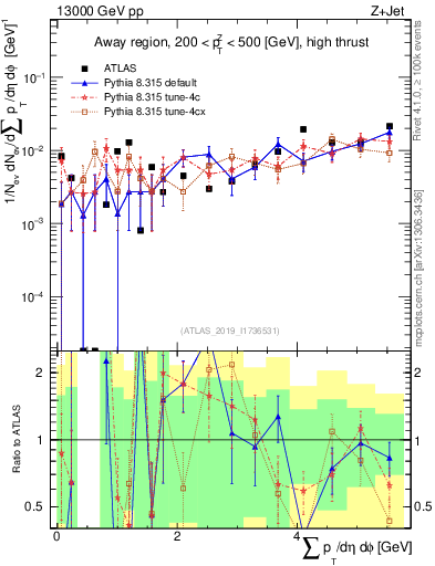Plot of sumpt in 13000 GeV pp collisions