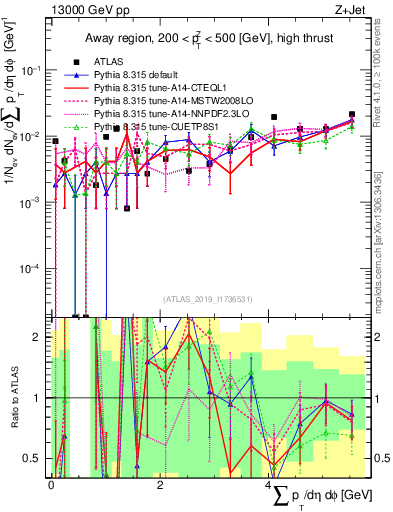 Plot of sumpt in 13000 GeV pp collisions
