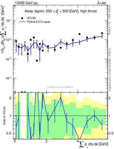 Plot of sumpt in 13000 GeV pp collisions