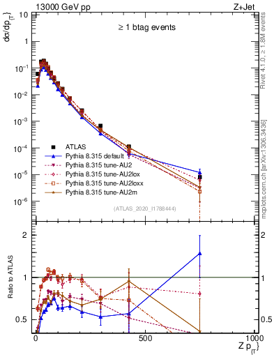 Plot of z.pt in 13000 GeV pp collisions