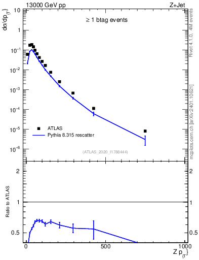 Plot of z.pt in 13000 GeV pp collisions