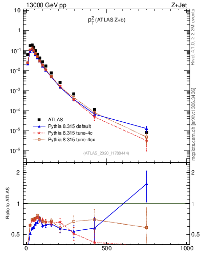 Plot of z.pt in 13000 GeV pp collisions