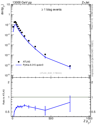 Plot of z.pt in 13000 GeV pp collisions