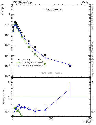 Plot of z.pt in 13000 GeV pp collisions