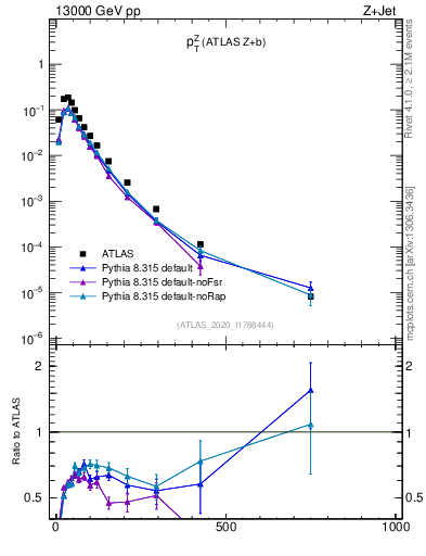 Plot of z.pt in 13000 GeV pp collisions