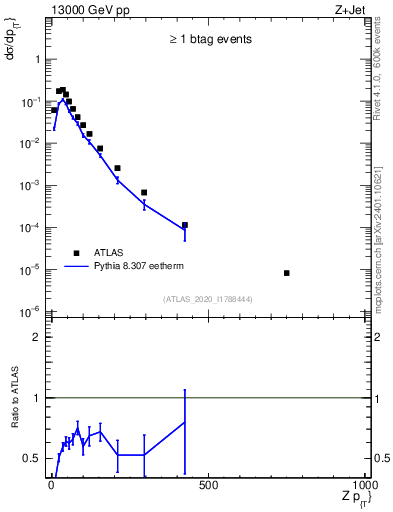 Plot of z.pt in 13000 GeV pp collisions