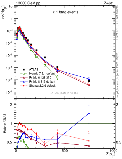 Plot of z.pt in 13000 GeV pp collisions