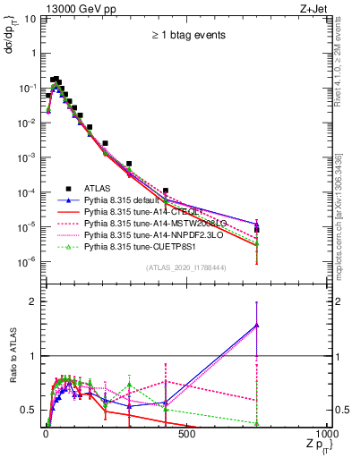 Plot of z.pt in 13000 GeV pp collisions