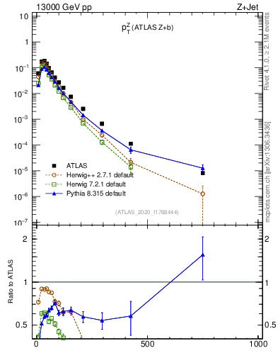 Plot of z.pt in 13000 GeV pp collisions