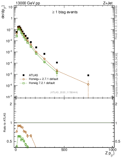 Plot of z.pt in 13000 GeV pp collisions