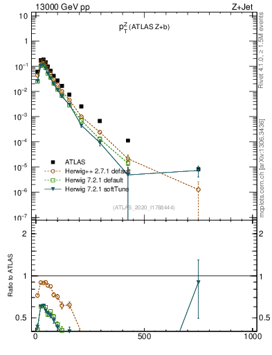 Plot of z.pt in 13000 GeV pp collisions