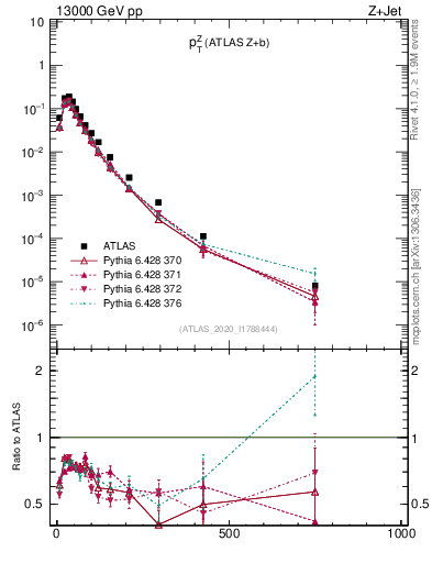 Plot of z.pt in 13000 GeV pp collisions