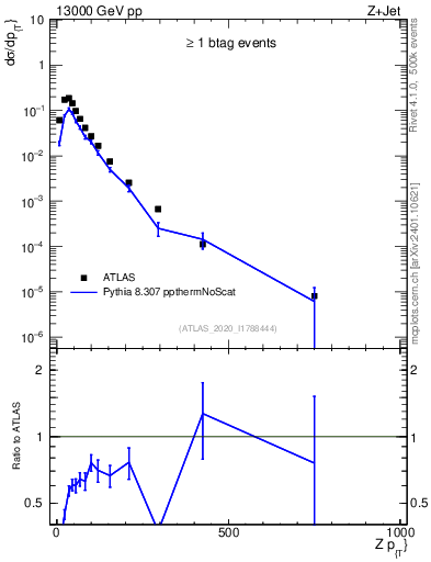 Plot of z.pt in 13000 GeV pp collisions
