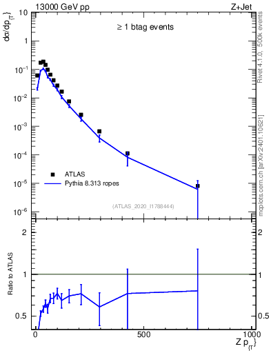 Plot of z.pt in 13000 GeV pp collisions