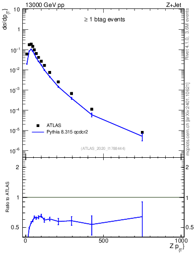 Plot of z.pt in 13000 GeV pp collisions