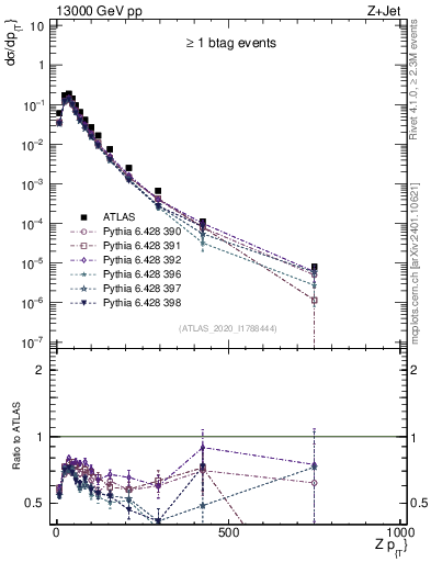 Plot of z.pt in 13000 GeV pp collisions