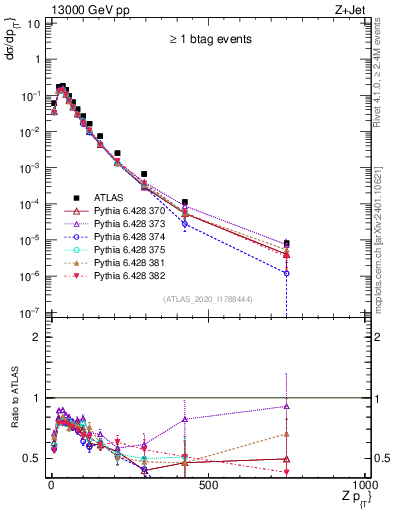 Plot of z.pt in 13000 GeV pp collisions
