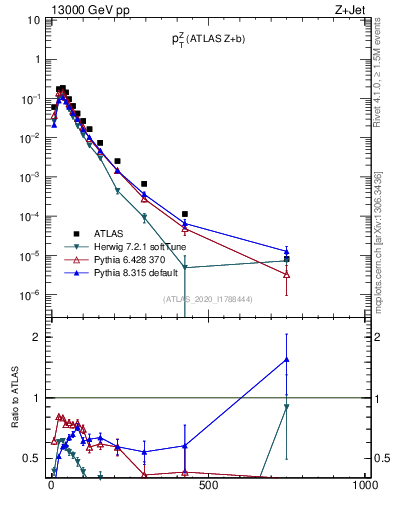 Plot of z.pt in 13000 GeV pp collisions