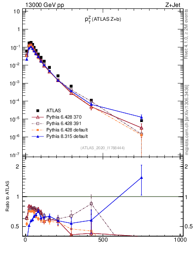 Plot of z.pt in 13000 GeV pp collisions