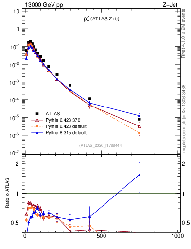 Plot of z.pt in 13000 GeV pp collisions