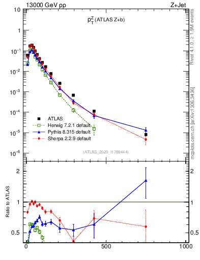 Plot of z.pt in 13000 GeV pp collisions