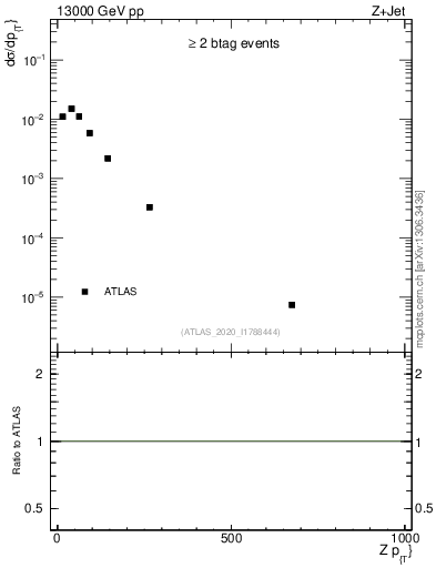 Plot of z.pt in 13000 GeV pp collisions