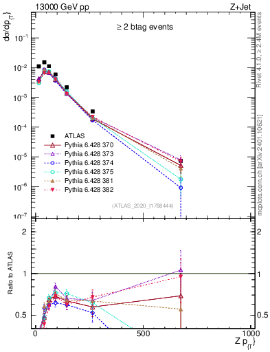 Plot of z.pt in 13000 GeV pp collisions