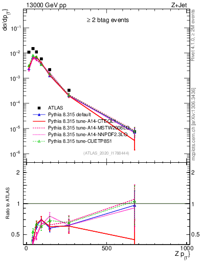 Plot of z.pt in 13000 GeV pp collisions