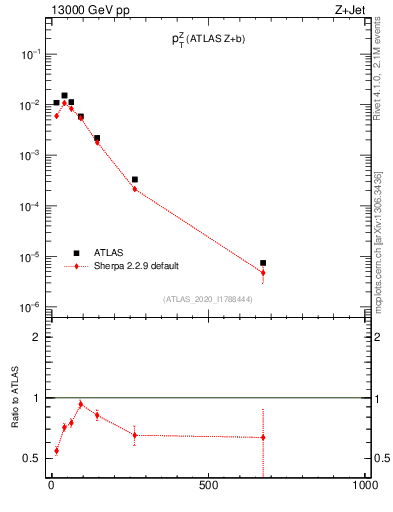 Plot of z.pt in 13000 GeV pp collisions