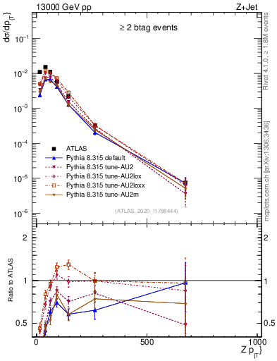 Plot of z.pt in 13000 GeV pp collisions