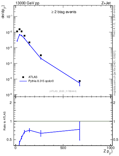 Plot of z.pt in 13000 GeV pp collisions