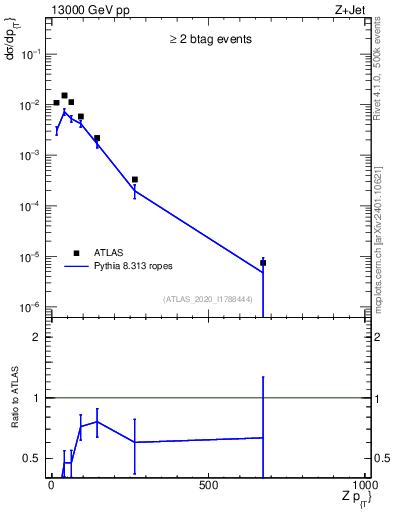 Plot of z.pt in 13000 GeV pp collisions