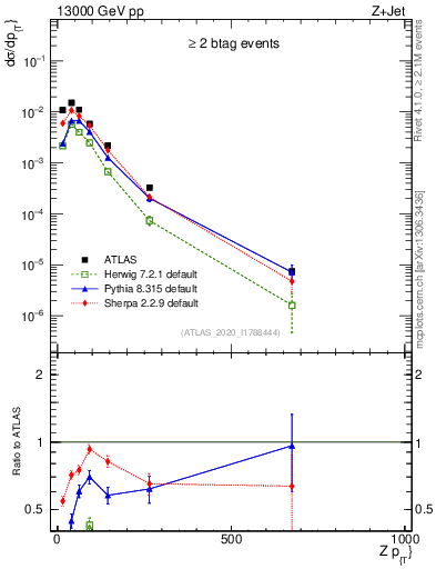 Plot of z.pt in 13000 GeV pp collisions