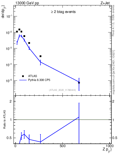 Plot of z.pt in 13000 GeV pp collisions
