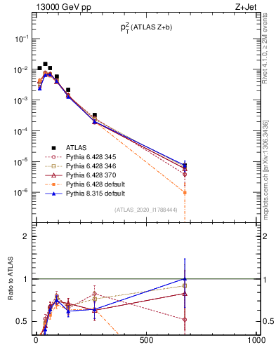 Plot of z.pt in 13000 GeV pp collisions