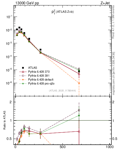 Plot of z.pt in 13000 GeV pp collisions