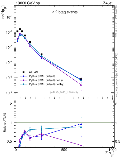 Plot of z.pt in 13000 GeV pp collisions