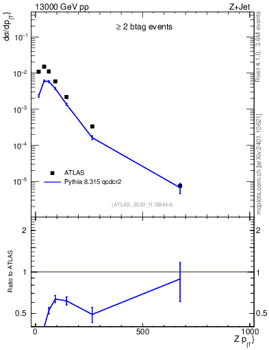 Plot of z.pt in 13000 GeV pp collisions