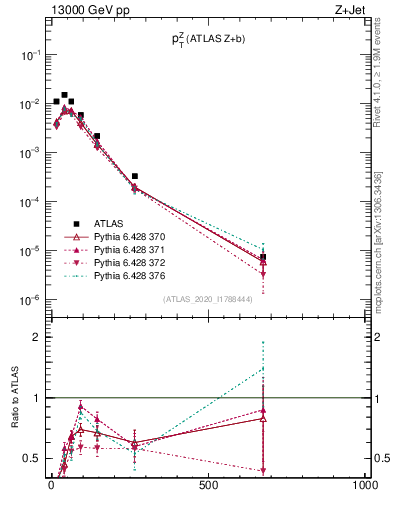 Plot of z.pt in 13000 GeV pp collisions