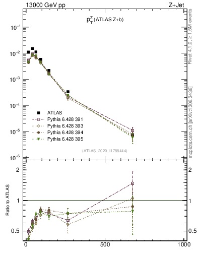 Plot of z.pt in 13000 GeV pp collisions