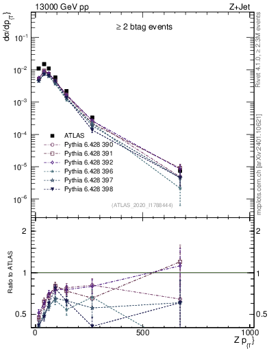 Plot of z.pt in 13000 GeV pp collisions