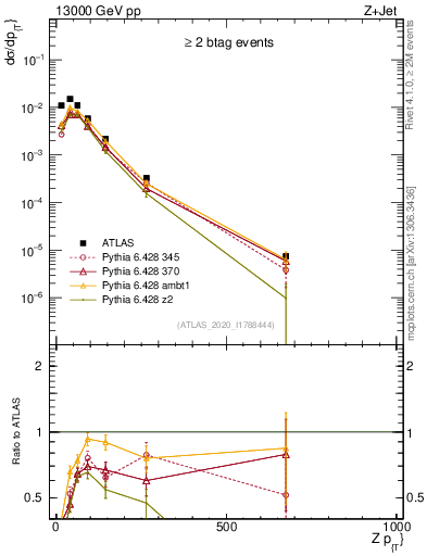 Plot of z.pt in 13000 GeV pp collisions