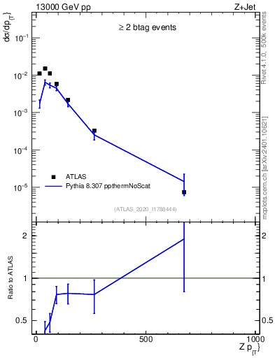 Plot of z.pt in 13000 GeV pp collisions