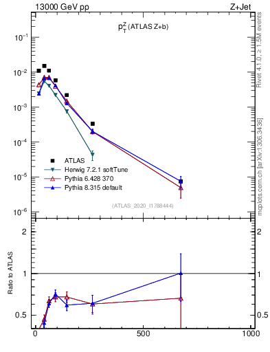 Plot of z.pt in 13000 GeV pp collisions