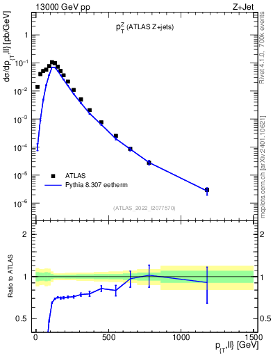 Plot of z.pt in 13000 GeV pp collisions