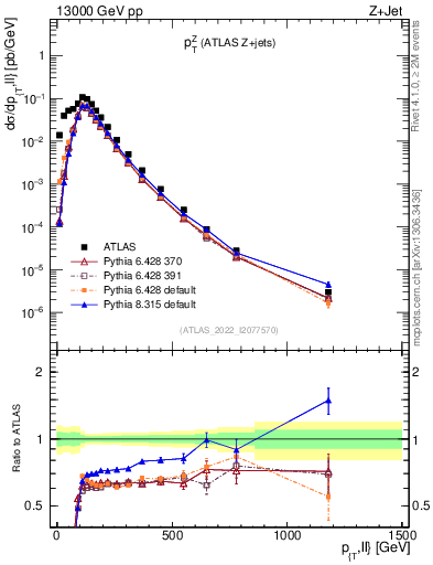 Plot of z.pt in 13000 GeV pp collisions