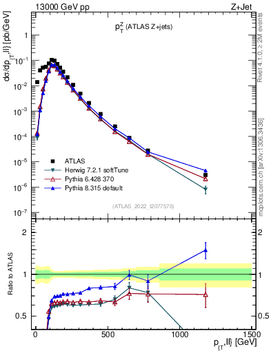 Plot of z.pt in 13000 GeV pp collisions