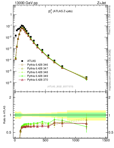Plot of z.pt in 13000 GeV pp collisions